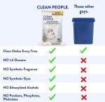 The Clean People Dishwasher Pods - Cuts Grease & Rinses Sparkling Clean - Residue-Free - Phosphate Free Dishwashing Pods (120 Count, Lemon Verbena) - Image 3